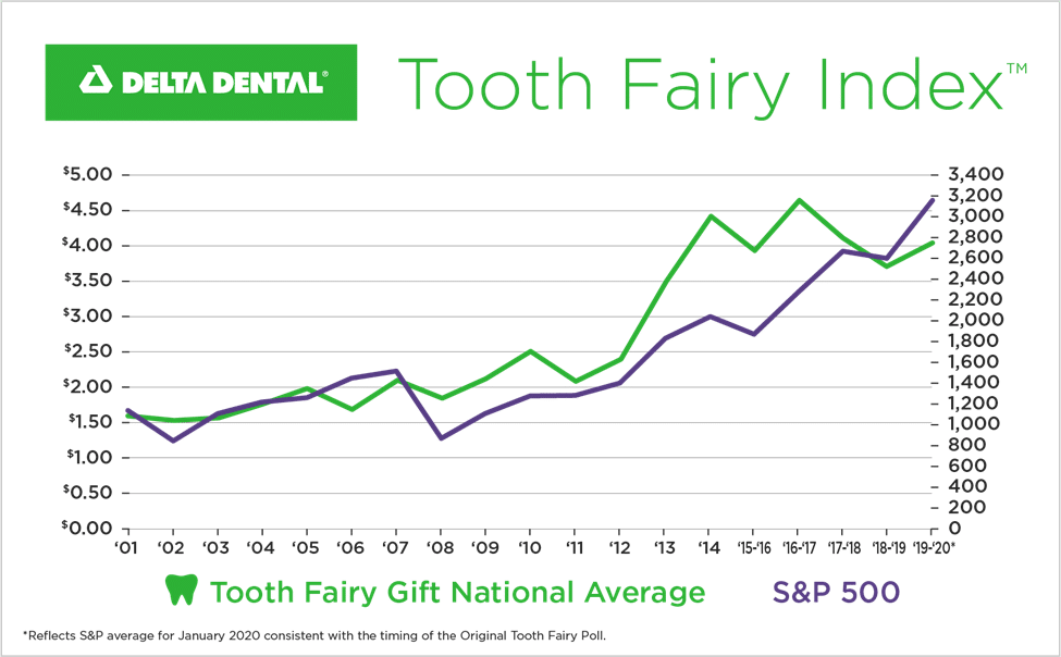 Tooth Fairy Index